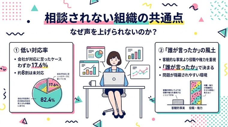 ハラスメントを相談されない組織の共通点を解説する図解スライド。会社の対応率が17.6%と低いことや、客観的事実より役職や権力を重視する「誰が言ったか」の風土・環境についてまとめています。