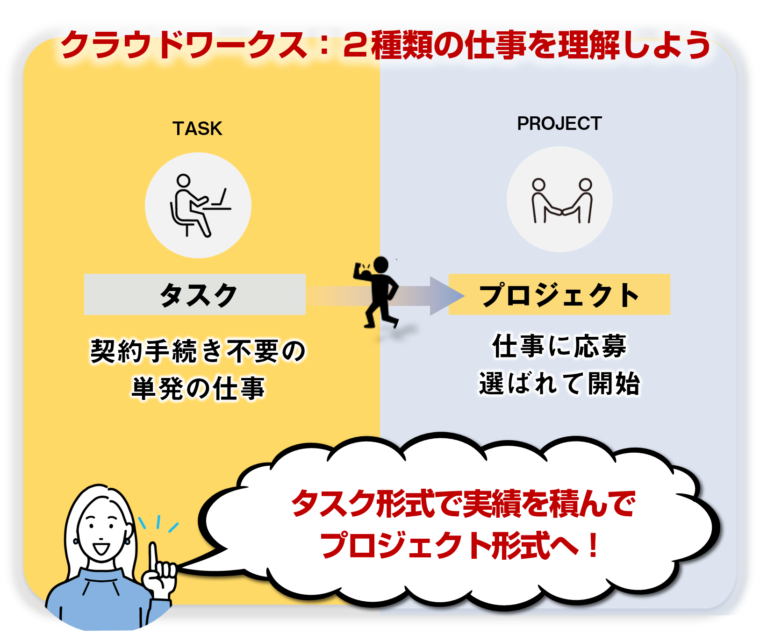 クラウドワークスの２つの仕事の形式を図解で解説／「未経験から始めるクラウドワークス：図解でわかる初心者向けガイド」の記事中資料