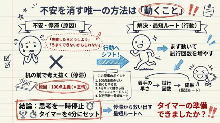 アイキャッチ画像:不安と完璧主義を打破し、4分間の始動から目標達成・成果獲得へと繋げるためのロードマップを整理した画像