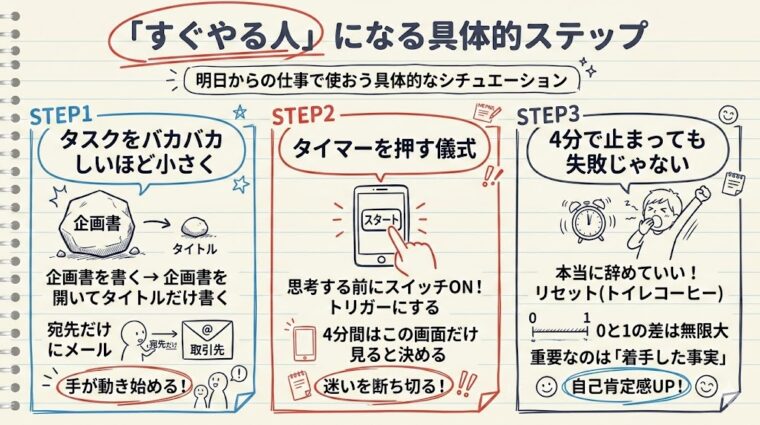 アイキャッチ画像:習慣の定着と行動の自動化を実現するための「タスクの微細化」「開始の儀式化」「失敗の肯定感」の3ステップを整理した画像