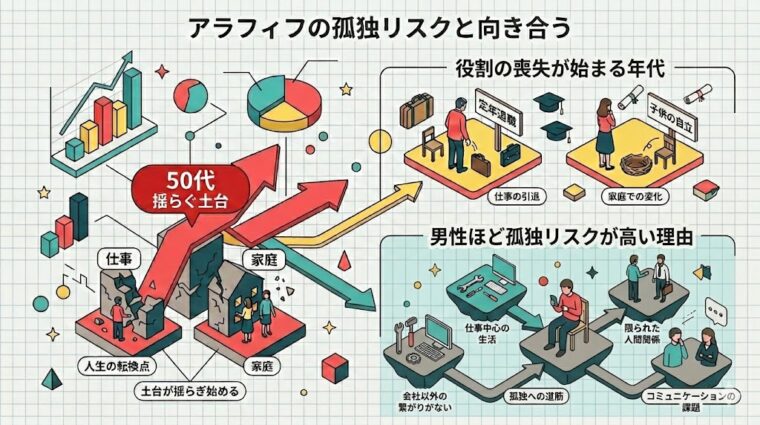 アイキャッチ画像:50代の孤独リスクの原因と役割の喪失について要点を整理した画像
