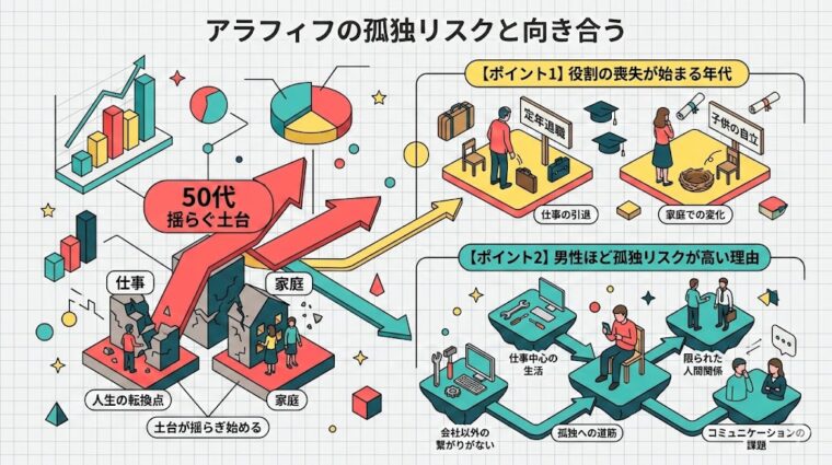 アイキャッチ画像:50代の孤独リスクの原因と役割の喪失について要点を整理した画像