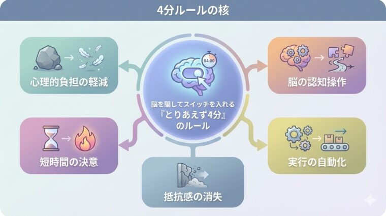アイキャッチ画像:脳を騙してスイッチを入れる「とりあえず4分」ルールの核となる、心理的負担の軽減や実行の自動化などのメリットを整理した画像