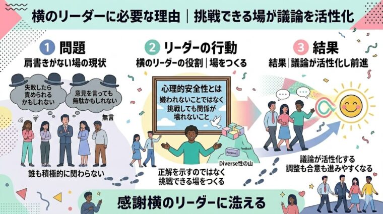 挑戦できる場の創造:心理的安全性を確保し、議論を活性化させる横のリーダーの役割と行動を解説した画像