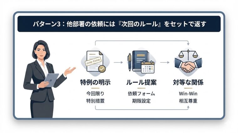 アイキャッチ画像:「パターン3:他部署の依頼には『次回のルール』をセットで返す」という、対等でWin-Winな関係を築くための交渉術をまとめた画像