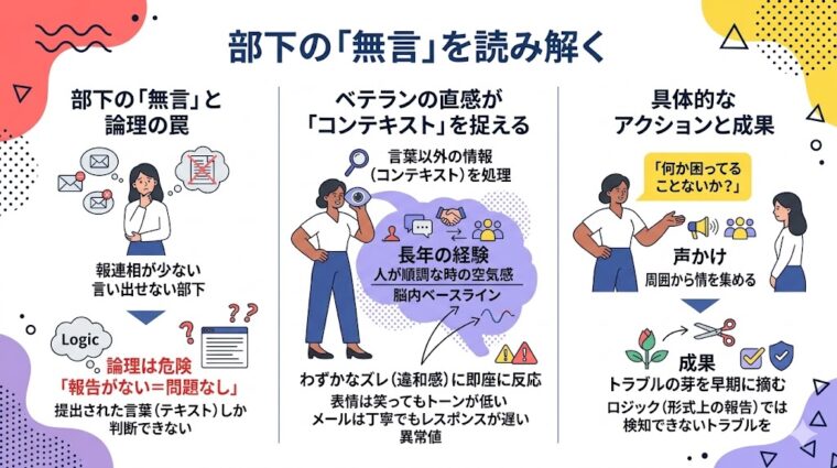 解説画像:部下の言葉以外の「無言」や「文脈」を直感で読み解き、トラブルの芽を早期に摘む方法をまとめた画像