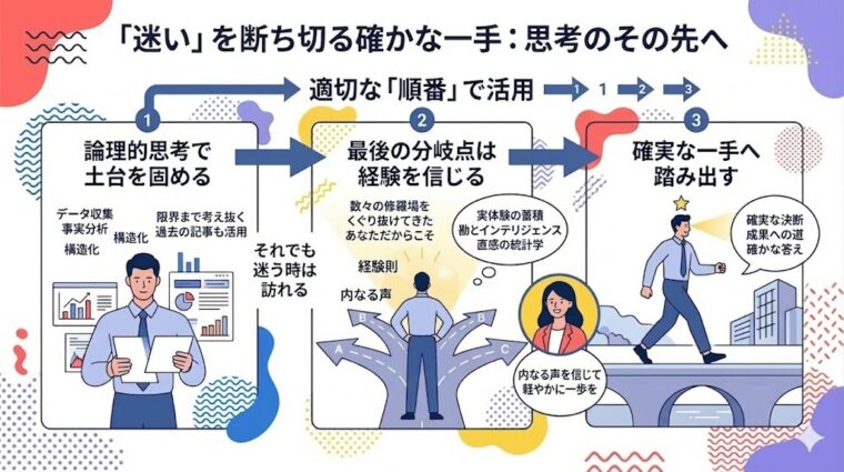 解説画像:論理的思考で土台を固め、最後は経験を信じて確実な一歩を踏み出す「決断の順番」を整理した画像