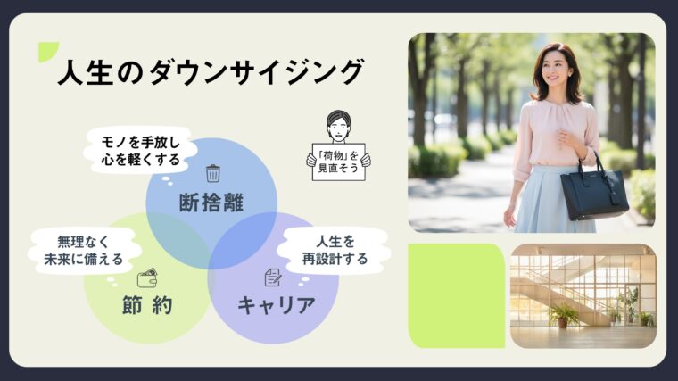 断捨離、節約、キャリアの3つの要素を組み合わせた「人生のダウンサイジング」の概念図と、笑顔で歩く女性、日差しが差し込むオフィスを写した画像