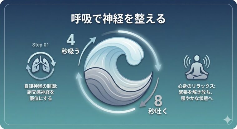 自律神経を整えて心身をリラックスさせるための深呼吸法(4秒吸って8秒吐く)と、メンタルケアの解説図。