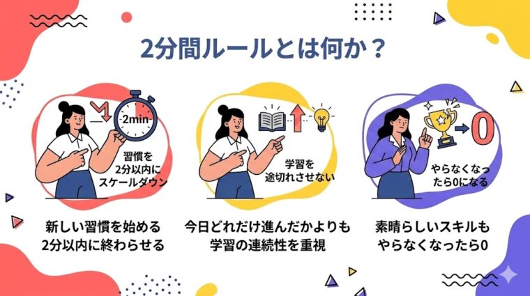 アイキャッチ画像:大きな目標による挫折と、2分間ルールの説明