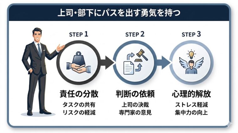 アイキャッチ画像:「上司・部下にパスを出す勇気を持つ」として、責任の分散、判断の依頼、心理的解放の3ステップを整理した画像
