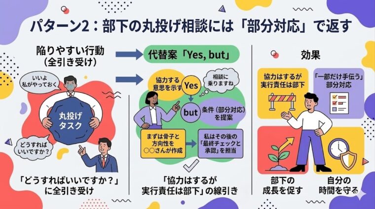 アイキャッチ画像:「パターン2:部下の丸投げ相談には『部分対応』で返す」という、自走を促し役割分担を明確にするステップを解説した画像