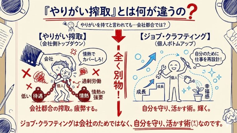 会社主導の「やりがい搾取」と、個人が自分を守り活かすための「ジョブ・クラフティング」の違いを明確に示した画像