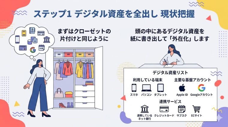 デジタル終活のステップ1として、スマホやネット口座などの資産を可視化する方法を説明する画像