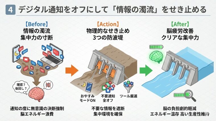 解説画像:デジタル通知をオフにして情報の流入を物理的に遮断し、脳の疲労を改善して高い集中力を維持するための仕組み。