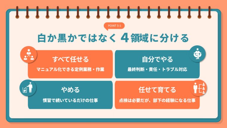 仕事の「手放し」を二極化せず、「すべて任せる」「自分でする」「やめる」「任せて育てる」という4つの領域に分類する戦略的なタスクの棚卸しフレームワーク画像