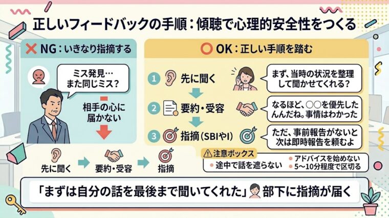 部下の成長を促すための正しいネガティブフィードバックのスキルをまとめた図解スライド。感情的な「怒る」と、客観的事実に基づき未来の行動改善を促す「叱る・指導する」の違いを比較・解説しています。