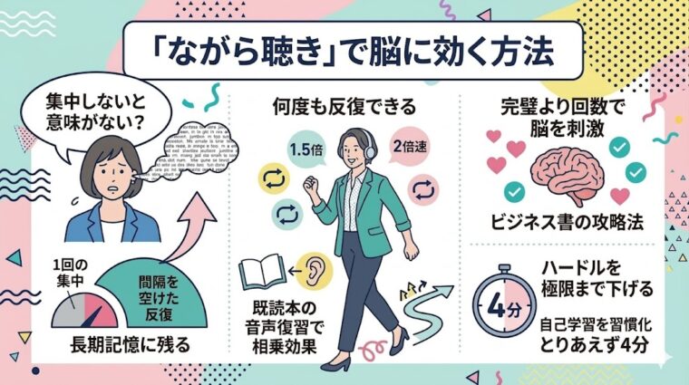 完璧さより回数を重視し、反復と4分間の習慣化で脳を刺激する「耳活」の攻略法をまとめた図解。