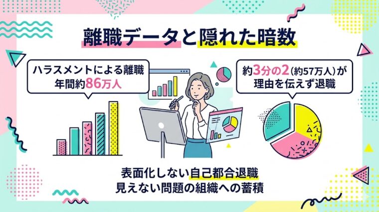 離職データと隠れた暗数を解説する図解スライド。ハラスメントによる離職が年間約86万人、そのうち約3分の2(約57万人)が理由を伝えず退職しているという、表面化しない自己都合退職の課題をまとめています。