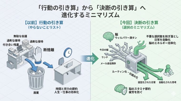 解説画像:不要な行動だけでなく、迷うプロセスそのものを削ぎ落とす「決断の引き算」のメリットを整理した画像