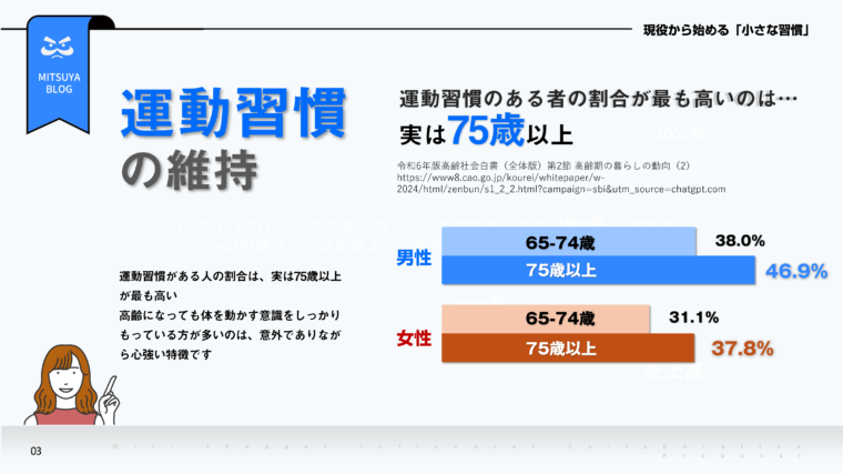 75歳以上の男女で運動習慣のある人の割合が、65～74歳よりも高いことを示す棒グラフの画像です。男性は75歳以上が46.9%、65～74歳が38.0%。女性は75歳以上が37.8%、65～74歳が**31.1%**というデータが示されています。高齢になっても体を動かす意識を持っている人が多いのは頼もしい特徴だと注記され、理解を深める女性のイラストが配置されています。