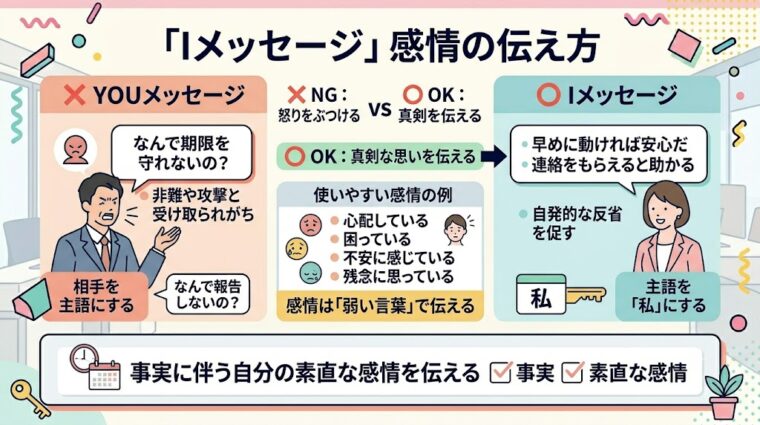 「Iメッセージ」を用いた感情の伝え方を解説する図解スライド。相手を主語にして非難する「YOUメッセージ」のNG例と、事実をベースに私(I)を主語にして素直な感情を伝えるOK例の要点をまとめています。