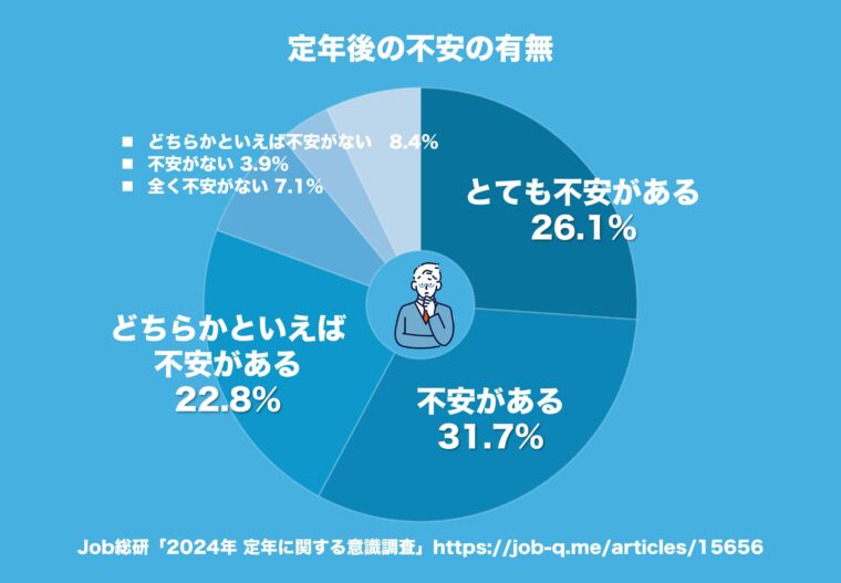 円グラフと考える中高年男性のイラスト。「定年後の不安の有無」に関するアンケート結果をまとめたグラフ画像