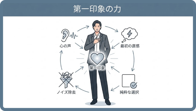 思考のノイズを排し、脳内データベースの導きである「最初の2秒の直感」に回帰して最適解を選ぶ意思決定の優先順位を説明した図解。