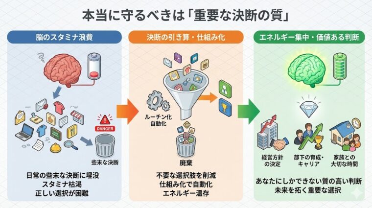 比較画像:瑣末な悩みと人生を左右する重要な決断を分類し、脳のエネルギーを正しく配分する仕組みを示した画像