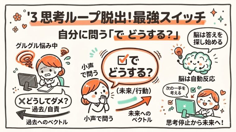 過去への執着をリセットし、新しい可能性や目標に向けて思考を前進させるための「未来志向の問いかけ」の重要性を示す図。