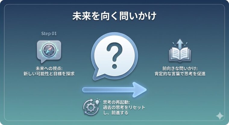 過去への執着をリセットし、新しい可能性や目標に向けて思考を前進させるための「未来志向の問いかけ」の重要性を示す図。