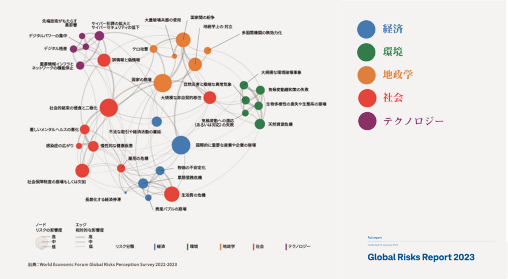 グローバルリスク：ランドスケープ／相互関連マップ