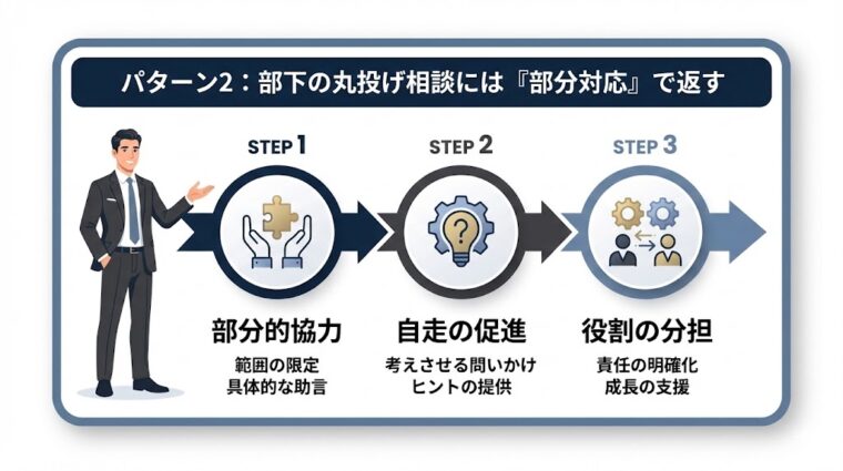 アイキャッチ画像:「パターン2:部下の丸投げ相談には『部分対応』で返す」という、自走を促し役割分担を明確にするステップを解説した画像
