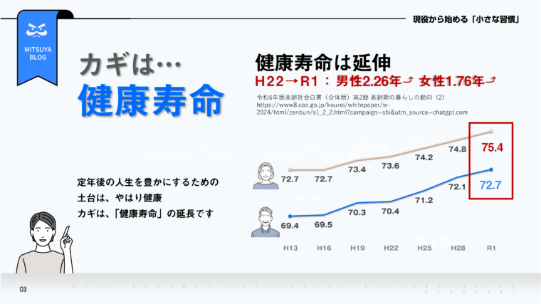 現役時代から始める「小さな習慣」として、健康寿命の延長が重要であることを示す画像です。グラフには、平成22年（2010年）から令和元年（2019年）にかけて、健康寿命が男性で2.26年、女性で1.76年延長したというデータが折れ線グラフで示されています。左下には、定年後の人生を豊かにするための土台は健康であり、カギは**「健康寿命」**の延長であると説明する女性のイラストが配置されています。