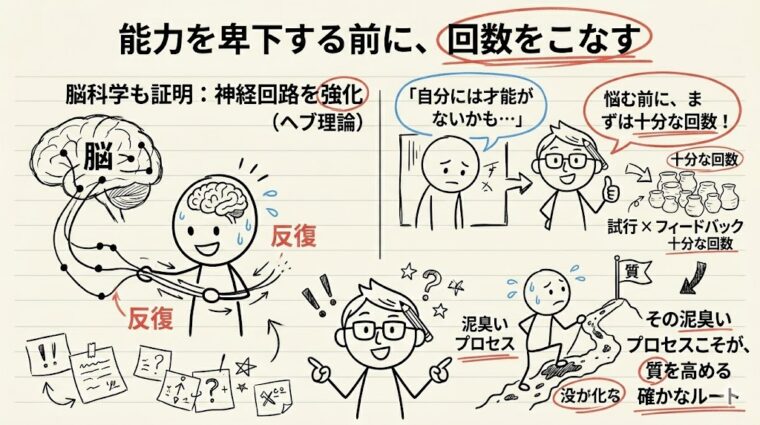 脳科学的に見た「100回の法則」。反復(量)が神経回路を強化し、スキルを定着させる泥臭いプロセスこそが成長の唯一のルートであることを示す画像。