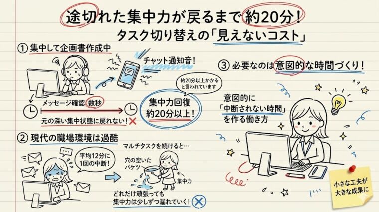中断された集中力が戻るまで約20分かかるという「タスク切り替えの隠れたコスト」と、意図的な時間作りの大切さを解説した図解