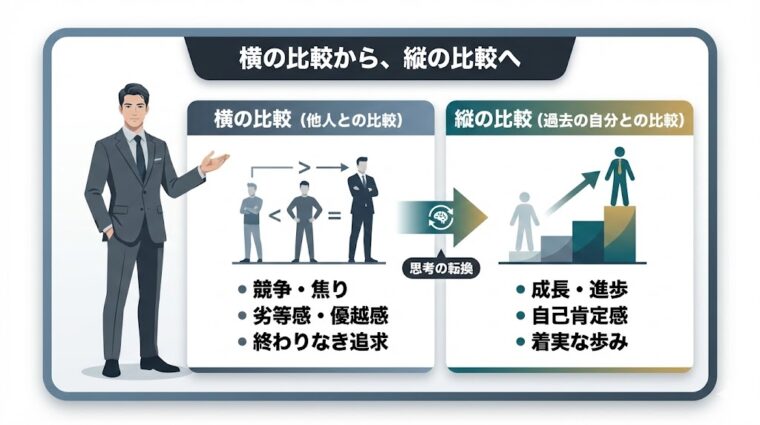 他人と比べる「横の比較」から過去の自分と比べる「縦の比較」へ切り替え、自己肯定感を高める重要性を説いた図解画像