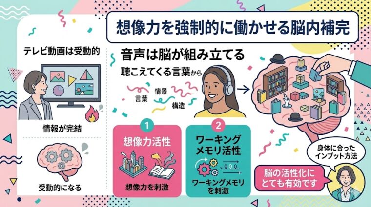 動画視聴との比較を通じて、音声が脳内で情景を組み立てることで「ワーキングメモリ」が活性化される仕組みを説明する画像