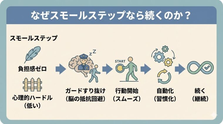 図解画像:スモールステップが継続する理由(心理的ハードルの低下から行動の自動化・習慣化までの流れ)