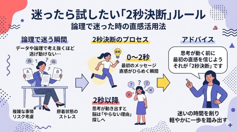 解説画像:論理で迷った際に有効な「2秒決断」ルールのプロセスと、思考のブレーキを回避する利点を示した画像