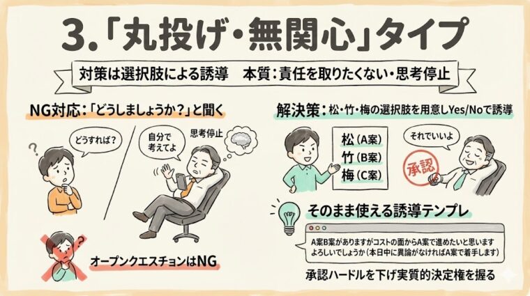 「丸投げ・無関心」タイプの上司への対策。松竹梅の3つの選択肢を提示してYes/Noで答えられるように誘導し、実質的な決定権を握る手法。