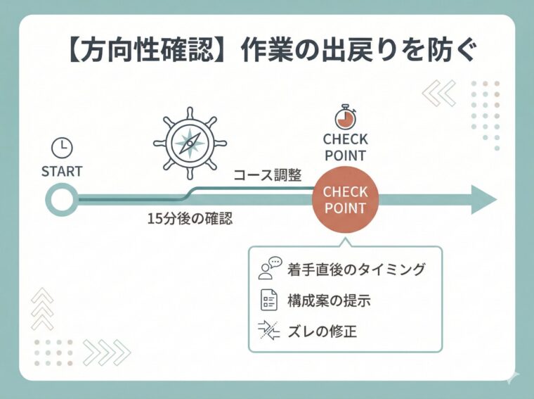 アイキャッチ画像:作業の大幅な出戻りを防ぐため、着手直後のタイミングで構成案や方向性の認識合わせを行う相談フローを整理した図解
