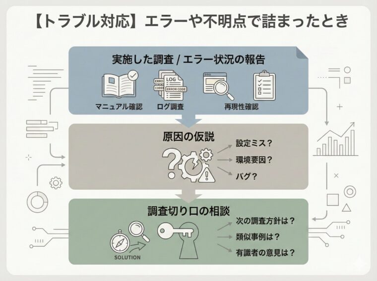 アイキャッチ画像:エラーや不明点で作業が詰まった際に、調査済みの内容を報告し次の解決策を仰ぐトラブル対応の相談フロー図