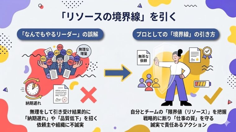 アイキャッチ画像:「プロの境界線:リソース管理と信頼」をテーマに、限界の把握から誠実な拒絶、信頼構築までのプロセスを図解した画像