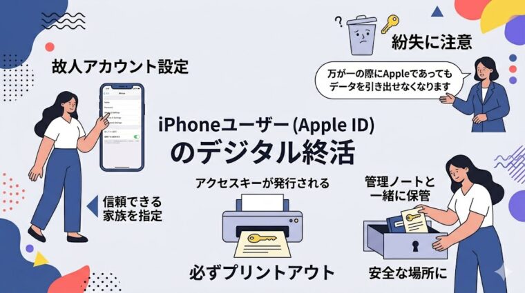 iPhoneの「故人アカウント管理連絡先」の設定方法とアクセスキーの保管手順を解説した画像