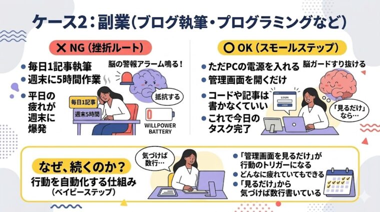アイキャッチ画像:副業を習慣化するための方法(PC起動から作業完了感を得るまでの手順)