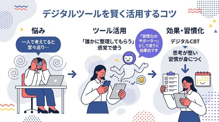 プレゼンテーションスライド:一人で悩んで堂々巡りするのを防ぐため、アプリなどのデジタルツールを「習慣化のサポーター」として活用する「デジタルCBT」を提案する画像。