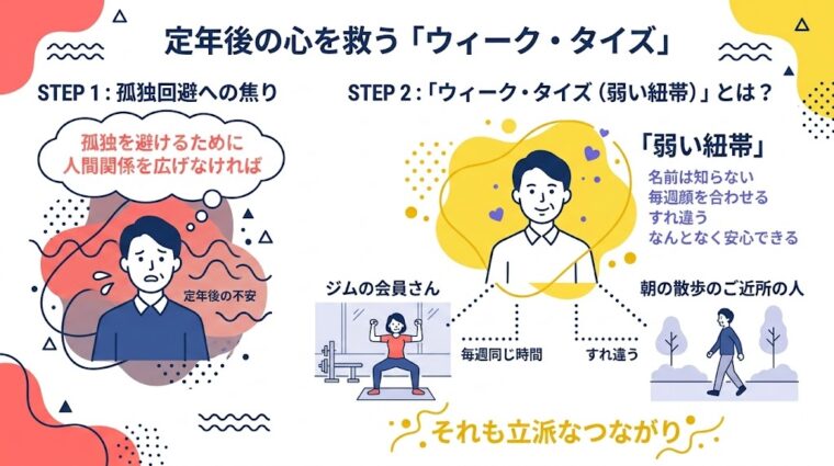 アイキャッチ画像:定年後の居場所作りにおける「弱い紐帯(ゆるい繋がり)」の重要性を示した画像