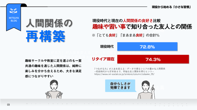 人間関係の再構築の必要性を示した画像です。趣味や習い事で知り合った友人との関係について、現役時代と定年後の「とても良好」と「まあまあ良好」の合計％を比較したグラフがあり、リタイア現在が74.3%と、現役時代の72.8%より高くなっています。趣味や教室を通じた人間関係は、純粋に楽しみを分かち合うため大きな満足感につながりやすいことが注記され、自分らしさが発揮できますという吹き出しとともに話す女性のイラストが配置されています。