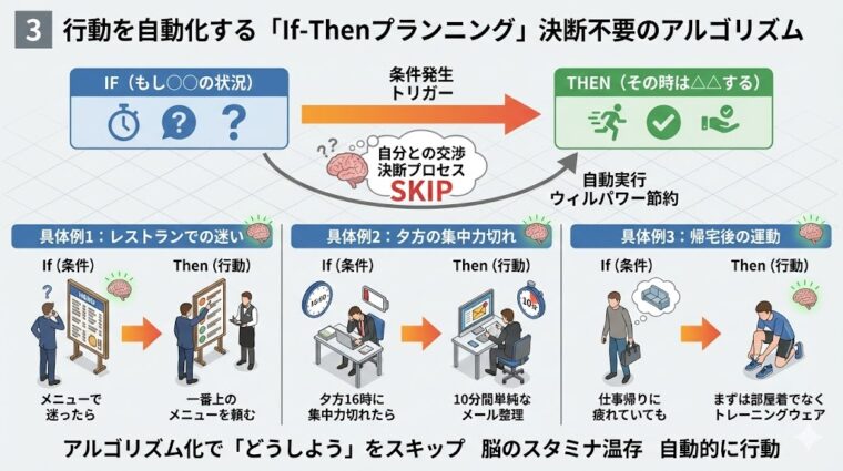 実践例画像:行動を自動化する「If-Thenプランニング」を活用し、迷わず即座に行動する習慣術を解説した画像